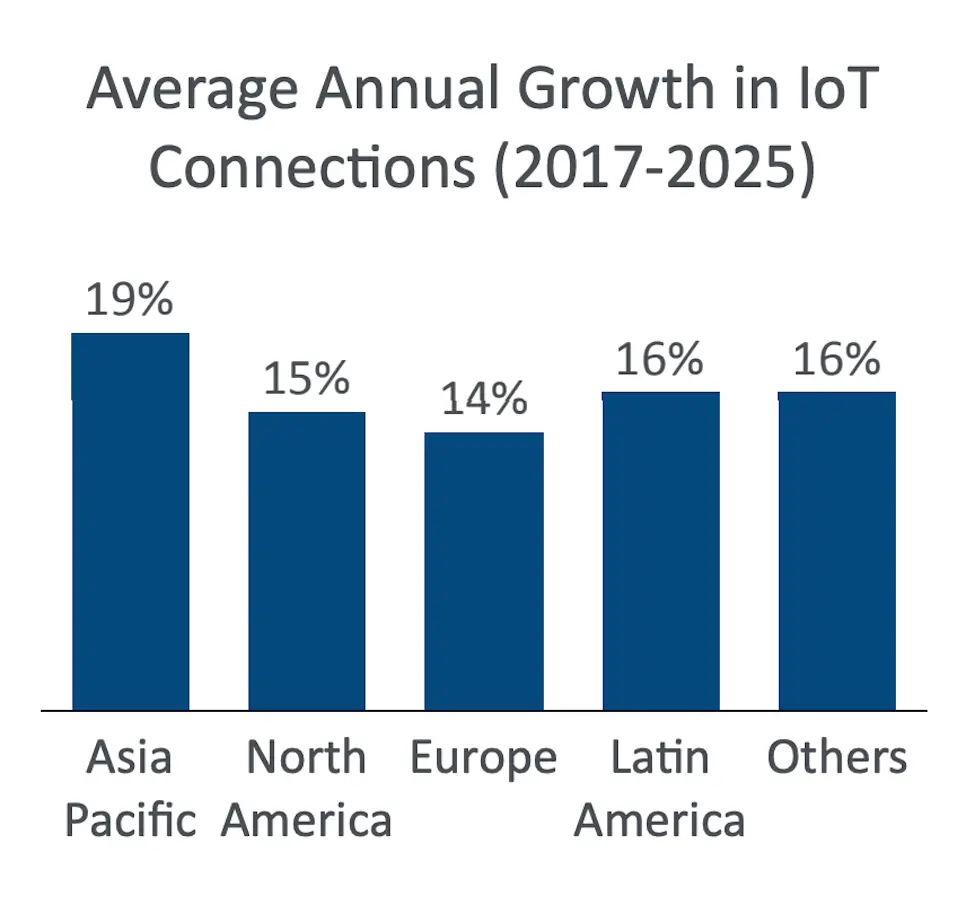 Average Annual Growth in IoT Connections