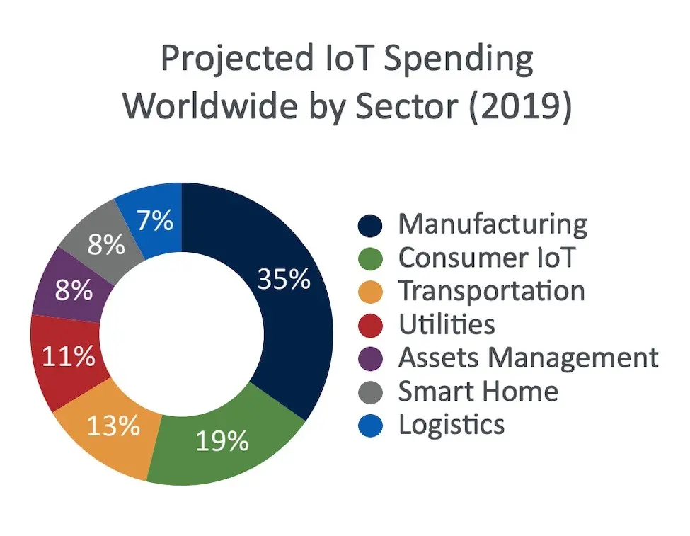 Projected IoT Spending Worldwide by Sector