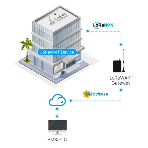 Milesight-UG56-16 Milesight UG56-915M Industrial LoRaWAN® Gateway