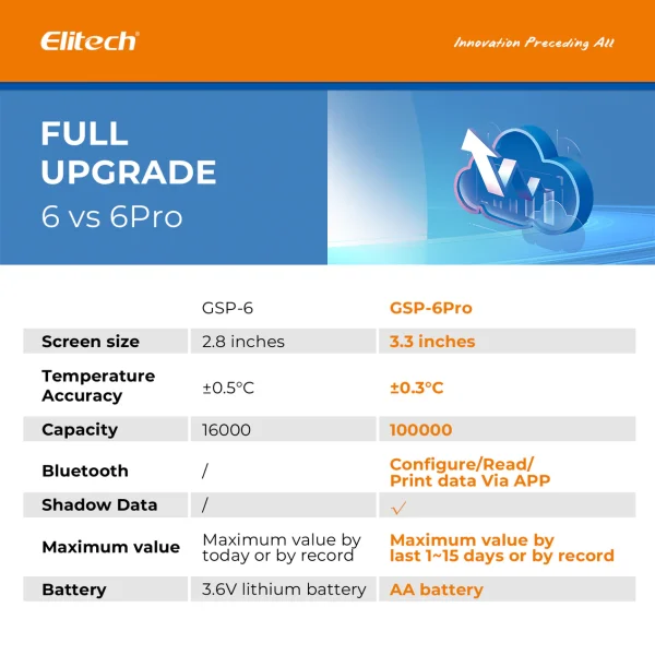 Eltech GSP-6Pro-18 Elitech GSP-6Pro Temperature and Humidity Datalogger Detachable Probe -40~ 85℃