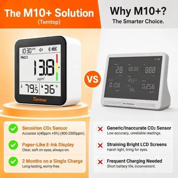 Temtop M10+BLE-17 Temtop M10+ 6-in-1 CO2 PM2.5 VOC AQI Temperature & Humidity Air Quality Monitor